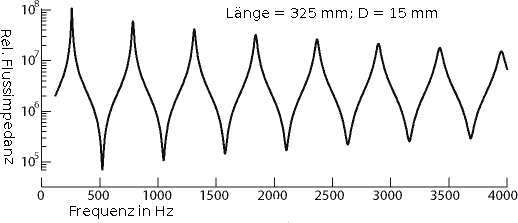 Flussimpedanz eines luftgefüllten kurzen, dünnen Rohres als Funktion der Frequenz. Einheit der vertikalen Skala ist Pa·s/m³